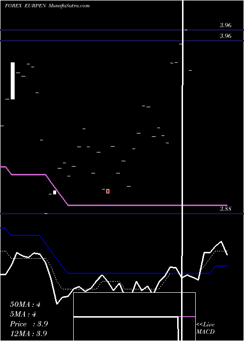  Daily chart EuroDollar