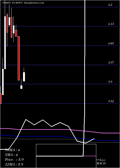 monthly chart EuroDollar