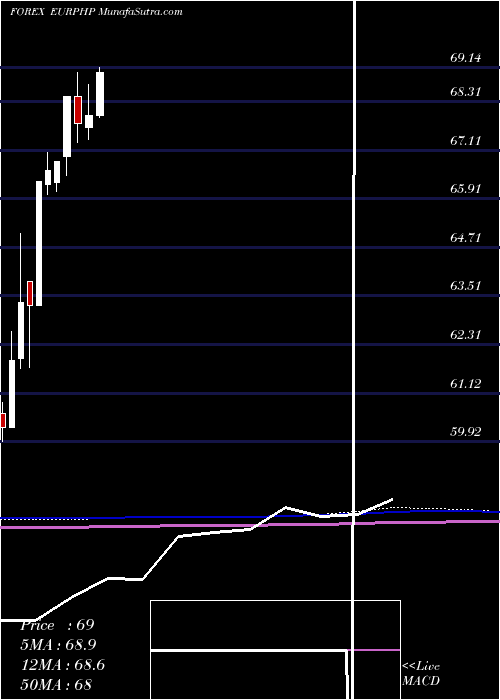  monthly chart EuroDollar