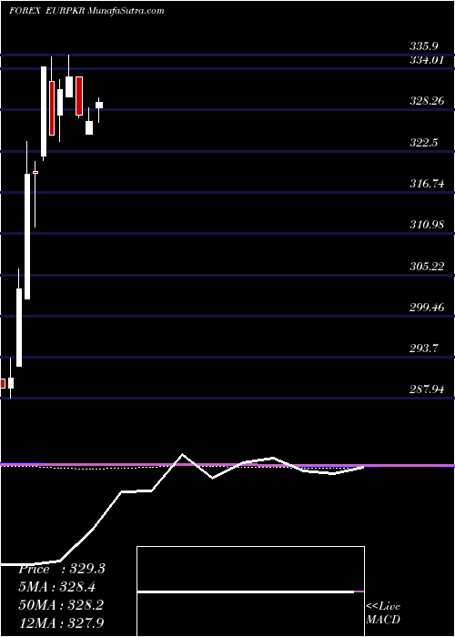  monthly chart EuroDollar