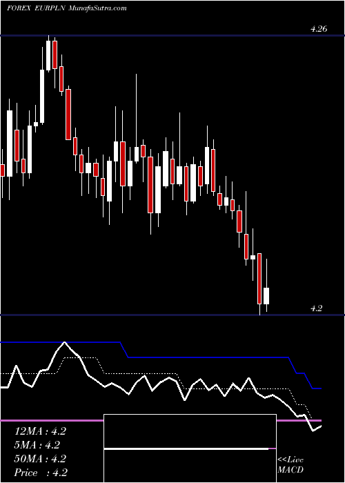  Daily chart EuroDollar