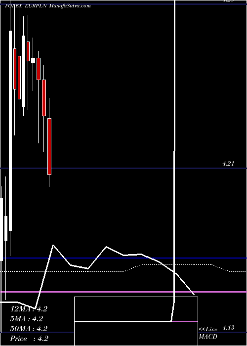  monthly chart EuroDollar