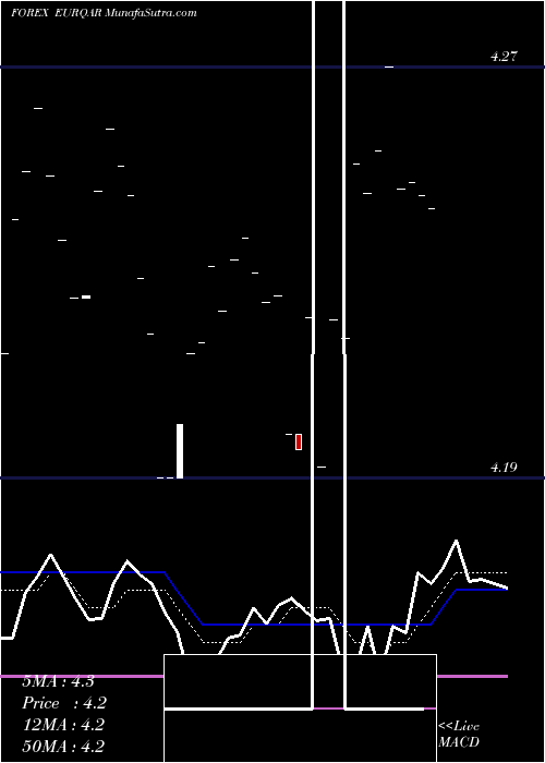  Daily chart EuroDollar
