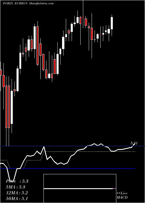  Daily chart EuroDollar