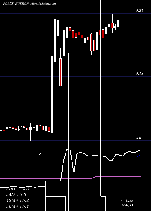 weekly chart EuroDollar