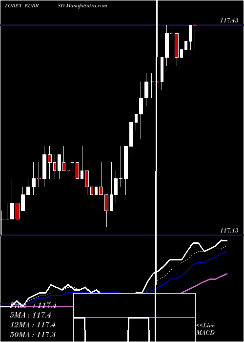  Daily chart EuroDollar