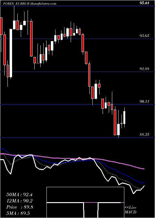  Daily chart Euro Dollar / Russian Ruble