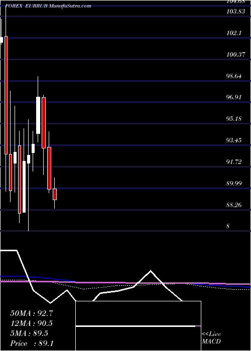  monthly chart EuroDollar