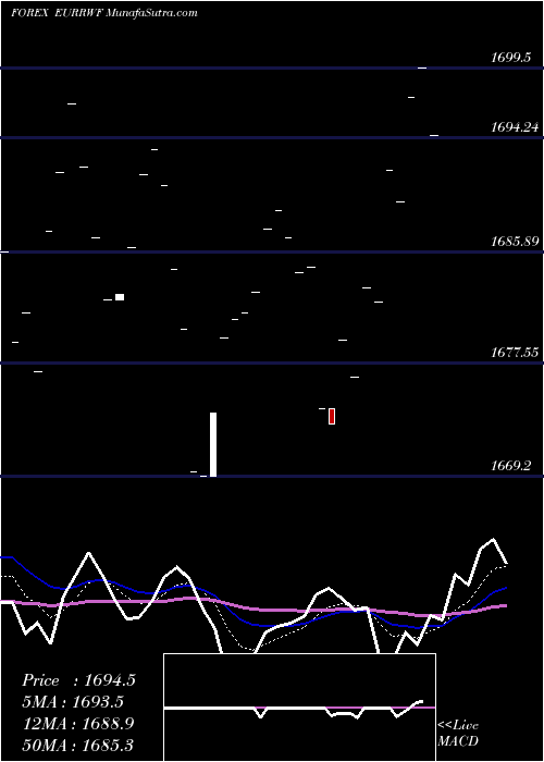 Daily chart Euro Dollar / Rwanda Franc