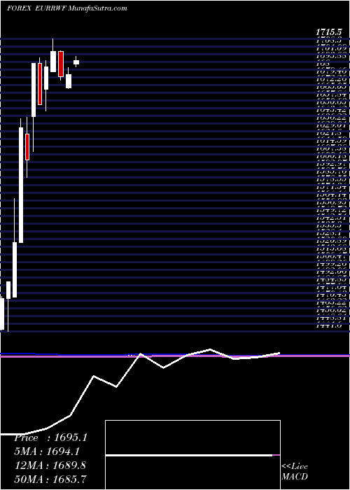  monthly chart EuroDollar