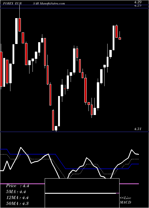  Daily chart Euro Dollar / Saudi Riyal