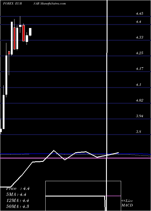 monthly chart EuroDollar