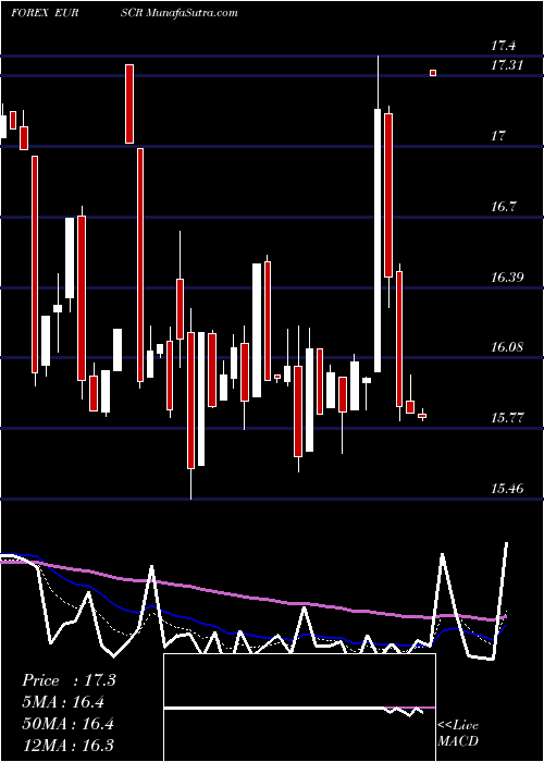  Daily chart Euro Dollar / Seychelles Rupee