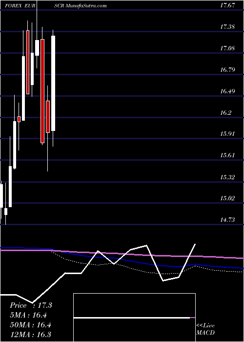  monthly chart EuroDollar