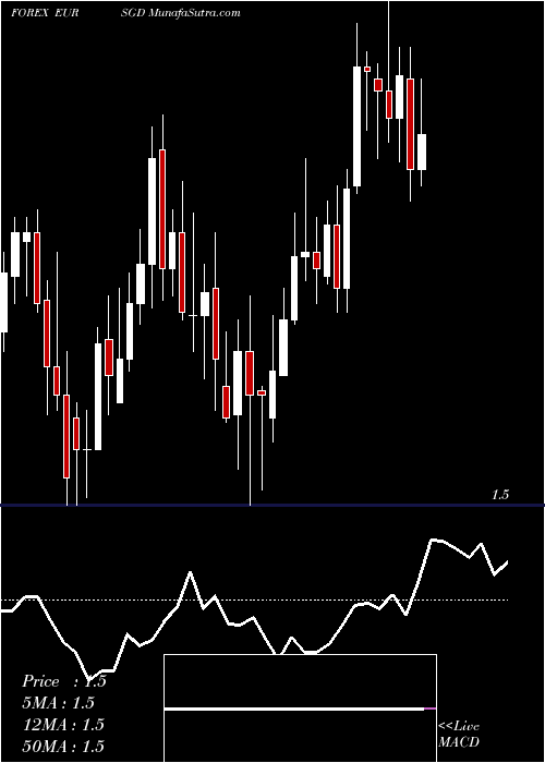  Daily chart Euro Dollar / Singapore Dollar