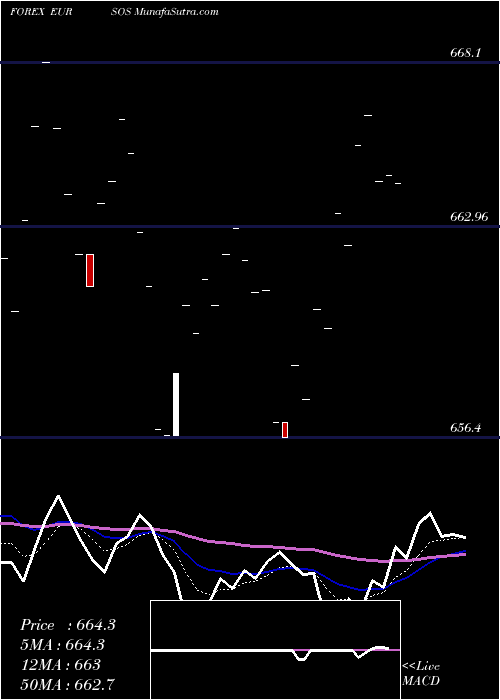  Daily chart Euro Dollar / Somali Shilling