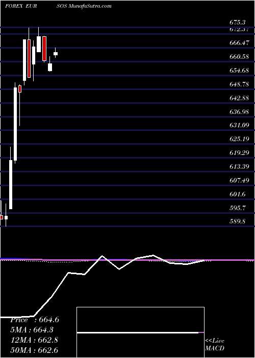  monthly chart EuroDollar