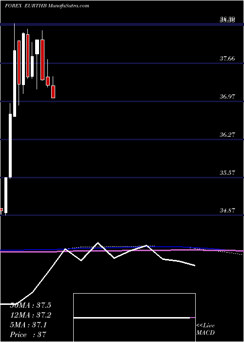  monthly chart EuroDollar