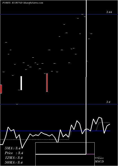  Daily chart Euro Dollar / Tunisian Dinar