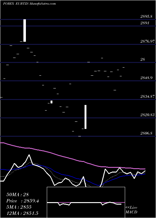  Daily chart Euro Dollar / Tanzanian Shilling 2206 2206 2206 0