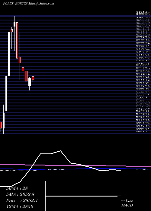  monthly chart EuroDollar