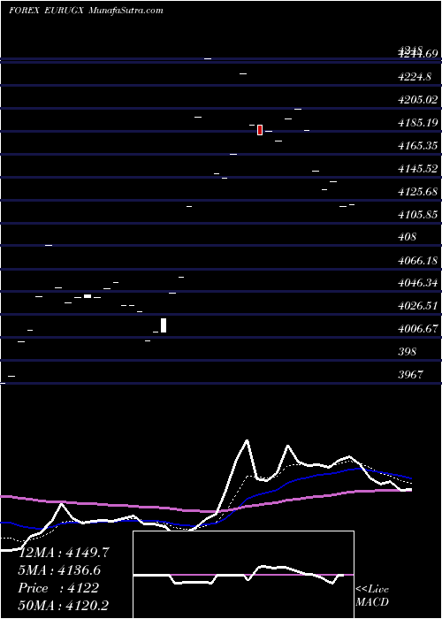  Daily chart EuroDollar