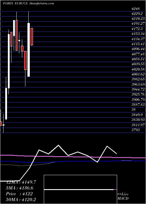  monthly chart EuroDollar