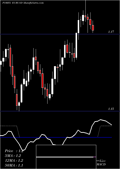  Daily chart Euro Dollar / US Dollar