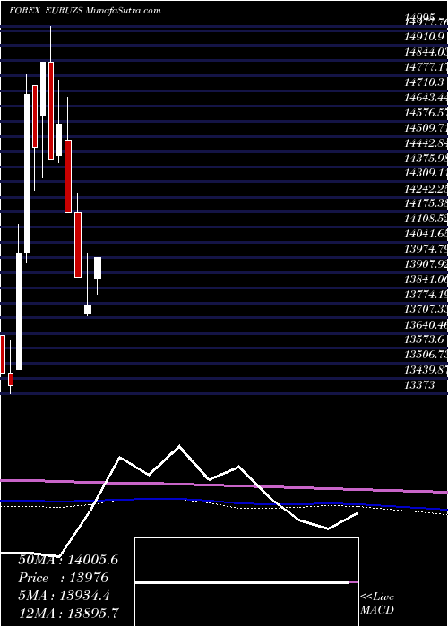  monthly chart EuroDollar