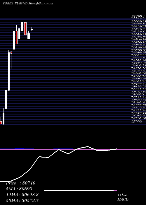  monthly chart EuroDollar
