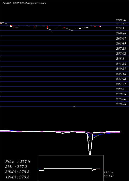  Daily chart Euro Dollar / Yemeni Rial