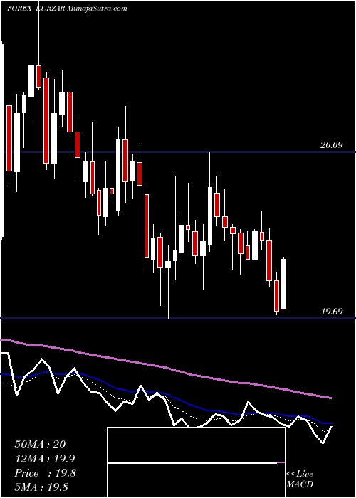  Daily chart EuroDollar