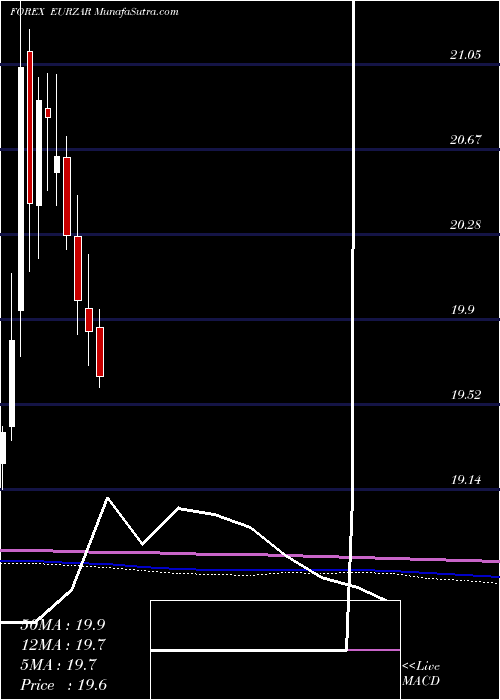  monthly chart EuroDollar