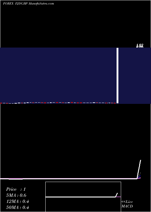 Daily chart Fiji Dollar / Pound Sterling