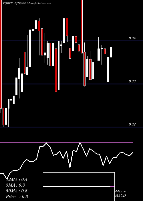  weekly chart FijiDollar