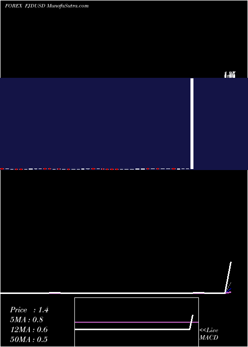  Daily chart Fiji Dollar / US Dollar