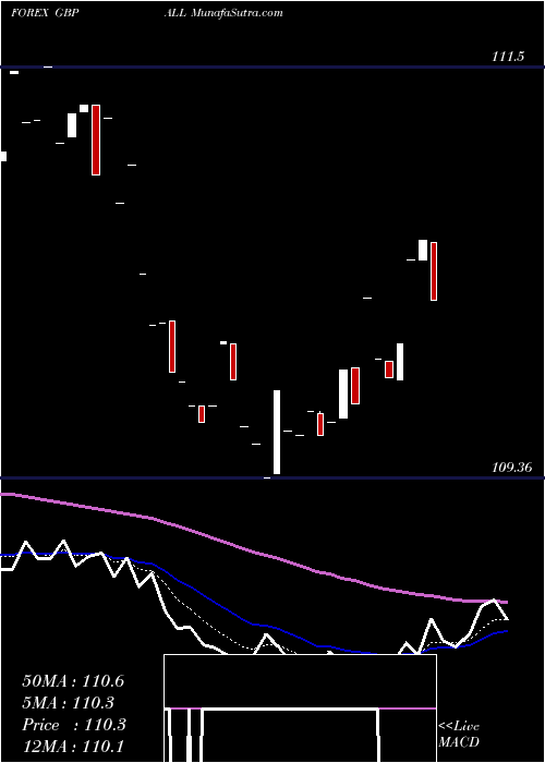  Daily chart PoundSterling