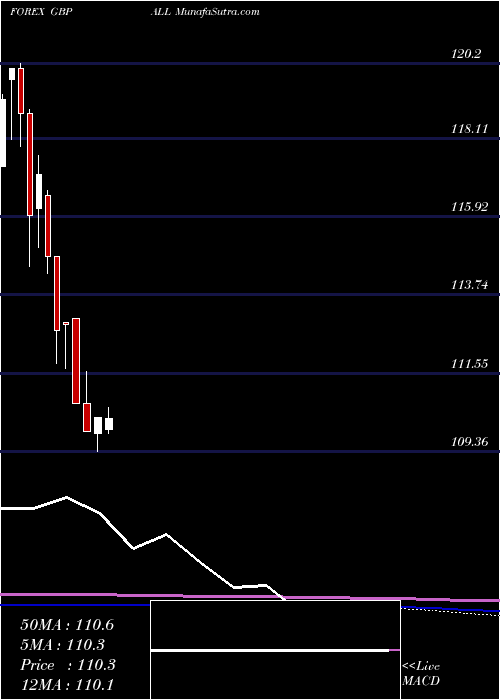  monthly chart PoundSterling