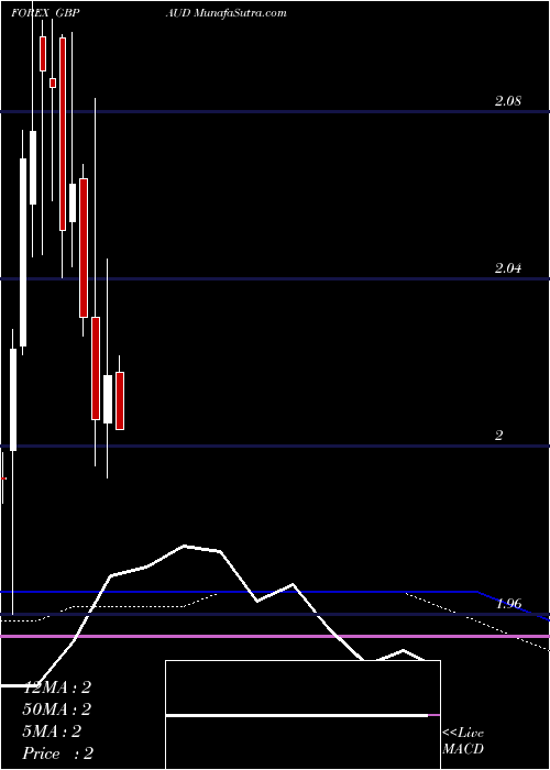  monthly chart PoundSterling