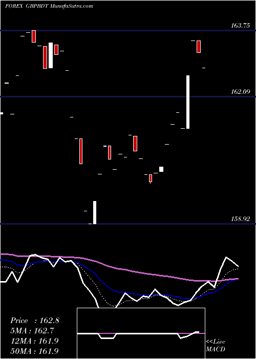  Daily chart PoundSterling