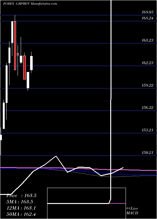  monthly chart PoundSterling