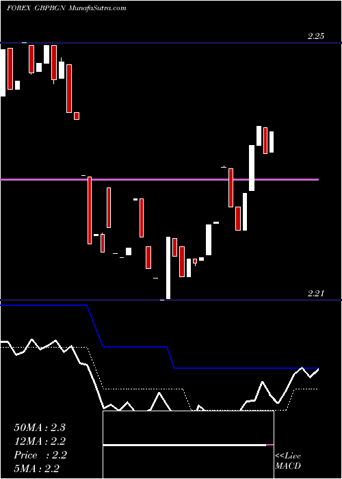  Daily chart PoundSterling