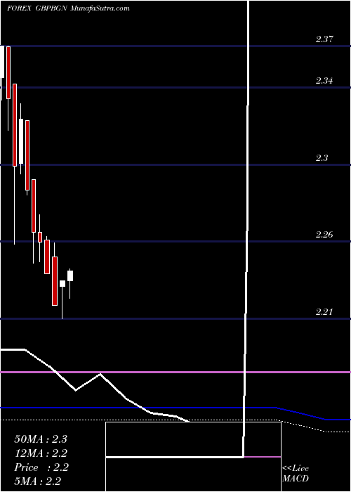  monthly chart PoundSterling
