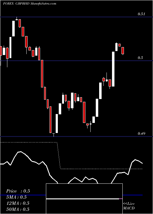  Daily chart PoundSterling