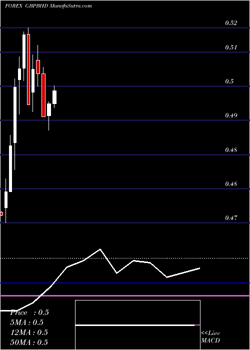  monthly chart PoundSterling