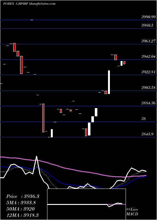  Daily chart PoundSterling