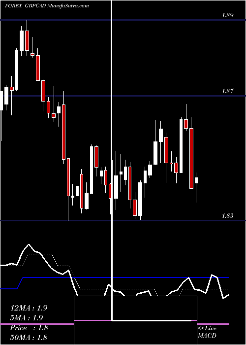  Daily chart PoundSterling