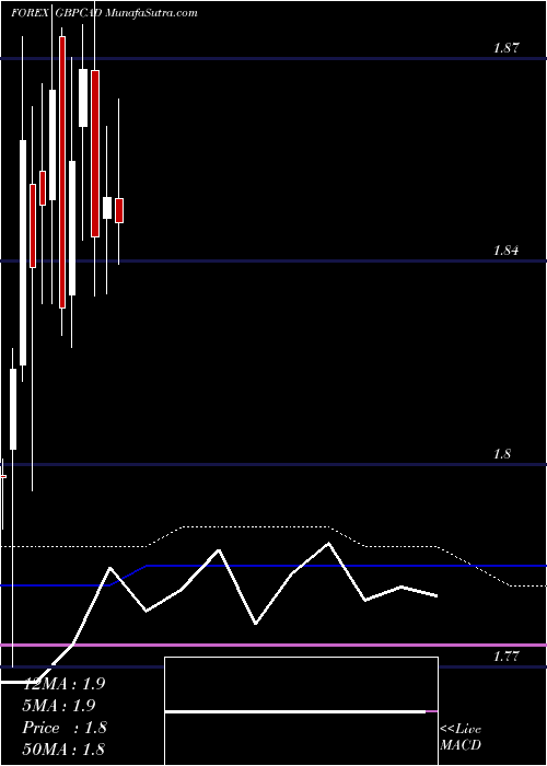  monthly chart PoundSterling
