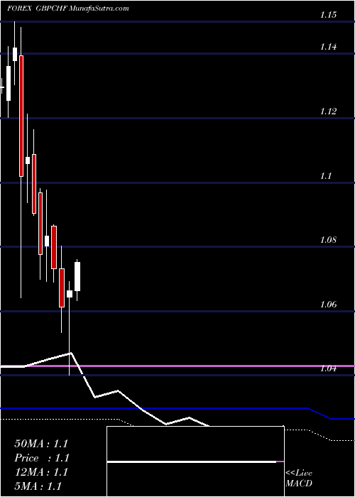  monthly chart PoundSterling