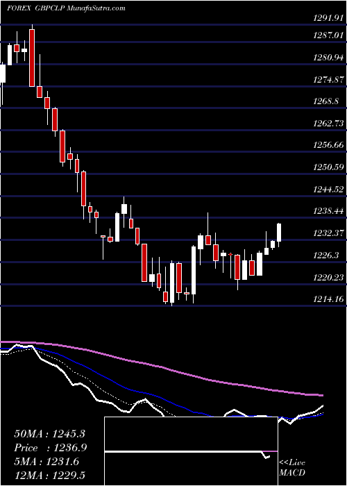  Daily chart PoundSterling
